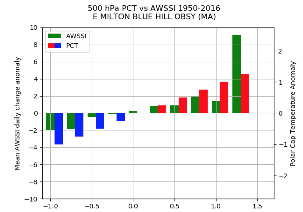 Arctic Oscillation And Polar Vortex Analysis And Forecasts | AER ...